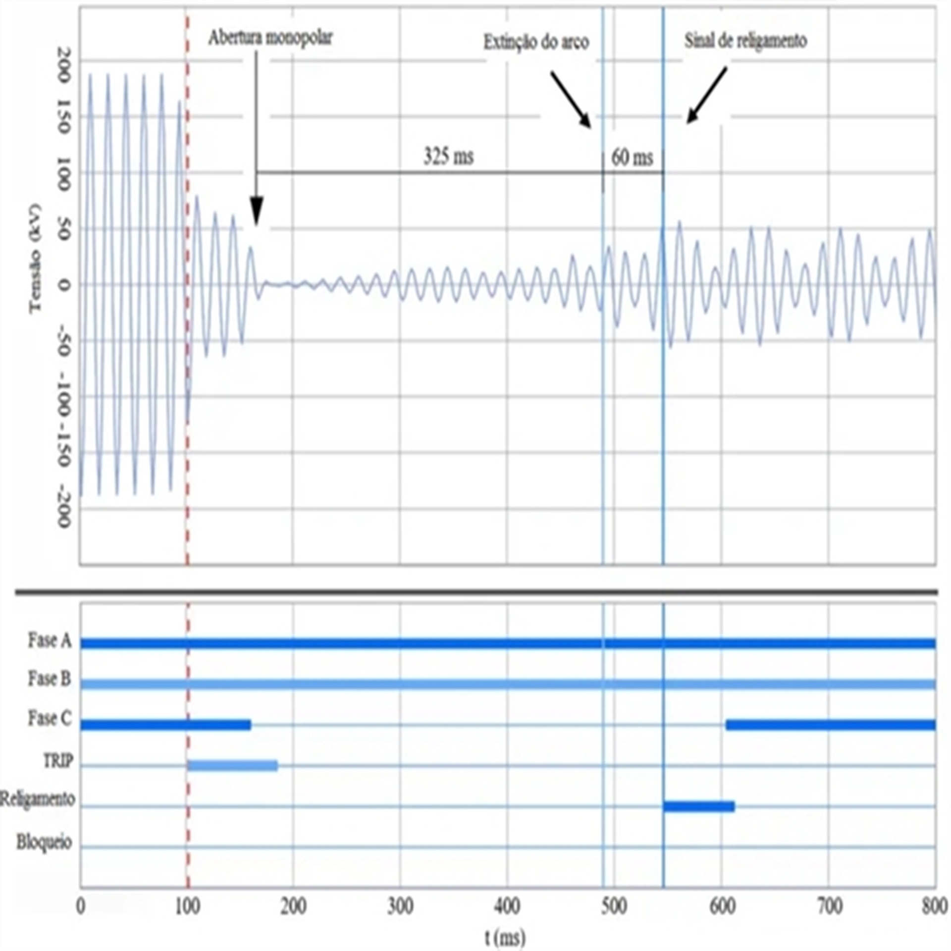 Análise de Oscilografias e Distúrbios em Sistemas Elétricos (Teoria e Práticas) / CH 24 horas